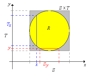 Cross sections at x and y