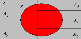 The induced partition on B The induced partition on B