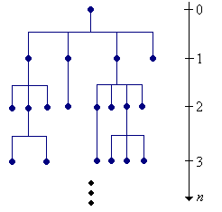 The first three generations of a branching chain