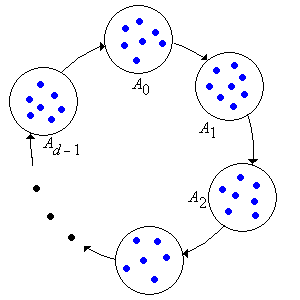 The cyclic classes of a periodic chain