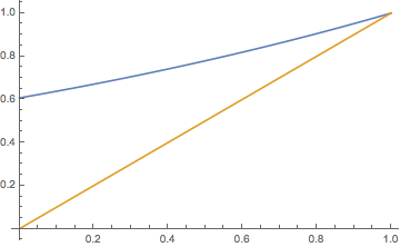 Graphs