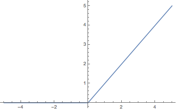 Graph of the positive part