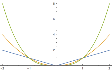 Graphs of power functions