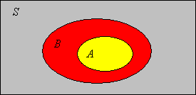 Event A is a subset of event B