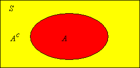 Event A and its complement