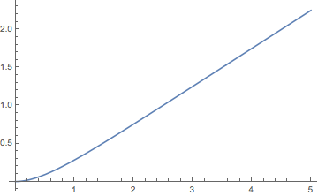 Graph of the renewal function