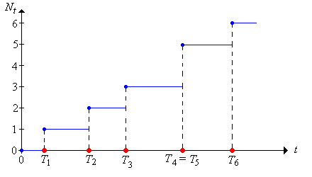 The counting process