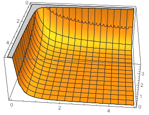 Graph of the beta function