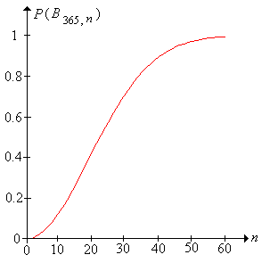 Probability of the birthday event