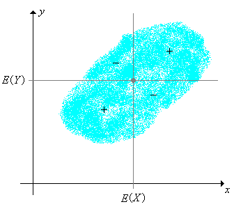 Covariance graphic