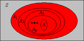 A sequence of decreasing events