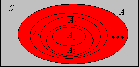 A sequence of increasing events